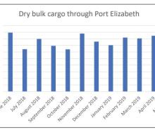 Dry bulk volumes through Port Elizabeth – the majority of which are manganese exports